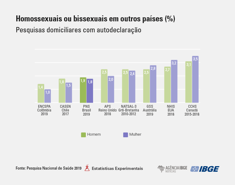 IBGE diz que percentuais sobre orientação sexual não devem ser comparados entre si; Natal ficou em 2º lugar entre as capitais brasileiras